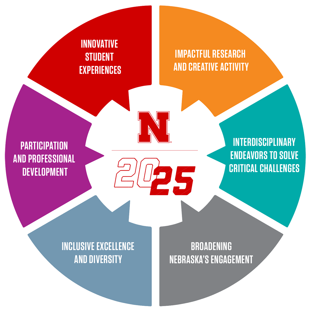 a figure depicting 6 sections with the following text: innovative student experiences, impactful research and creative activity, interdisciplinary endeavors to solve critical challenges, broadening nebraska's engagement, inclusive excellence and diversity, participation and professional development